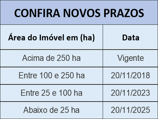 Prazos para o georreferenciamento de imóveis rurais - INCRA